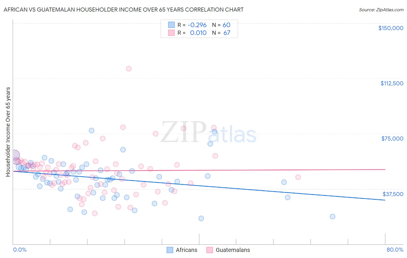 African vs Guatemalan Householder Income Over 65 years