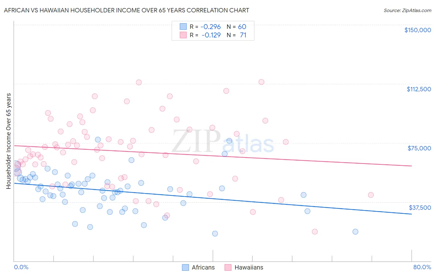 African vs Hawaiian Householder Income Over 65 years