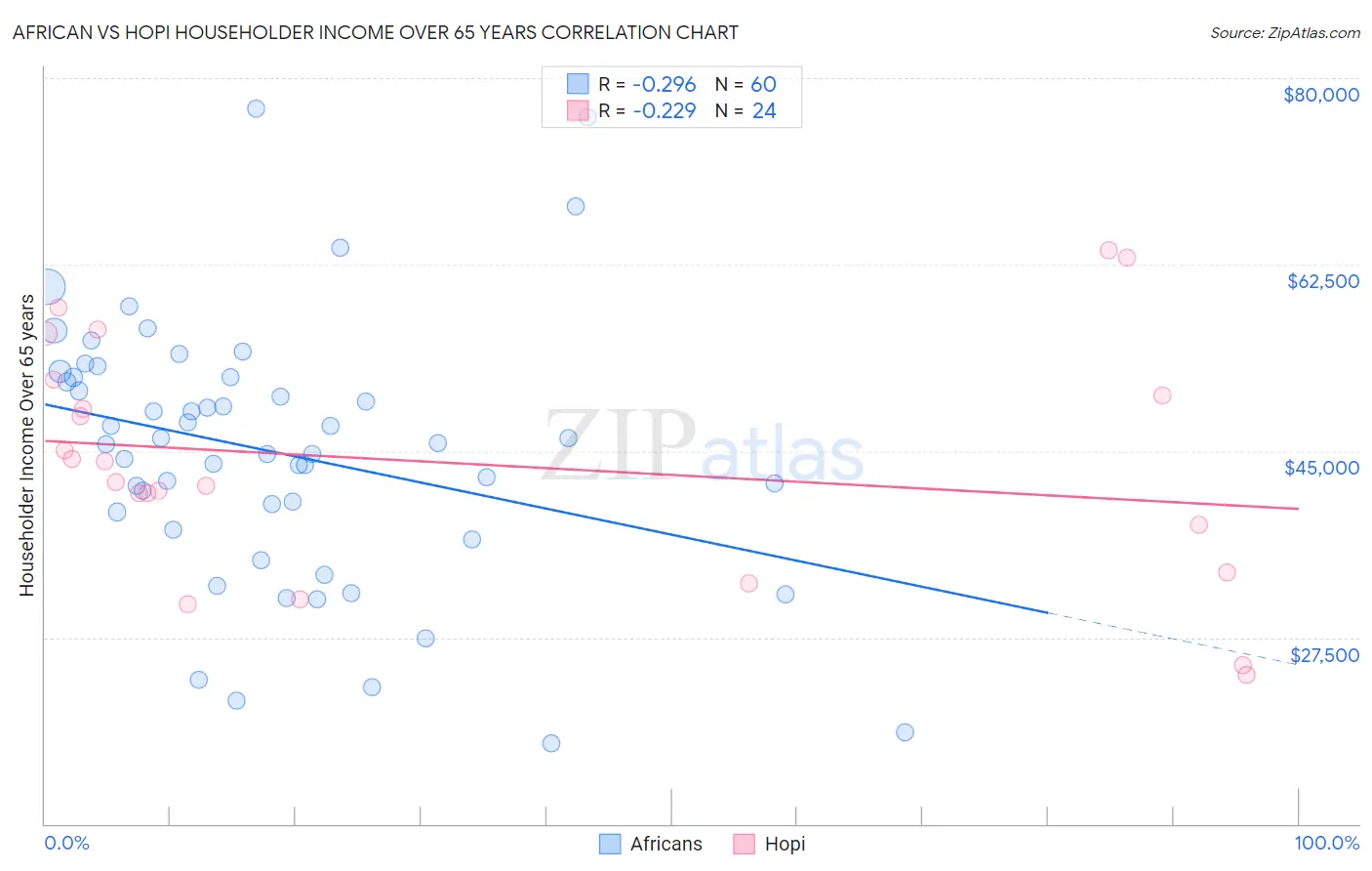 African vs Hopi Householder Income Over 65 years