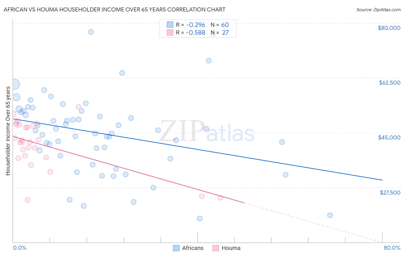 African vs Houma Householder Income Over 65 years