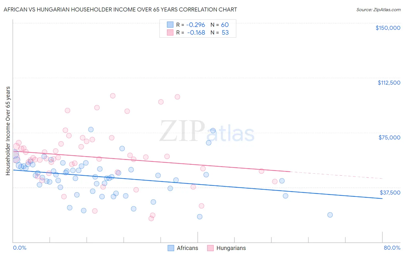African vs Hungarian Householder Income Over 65 years