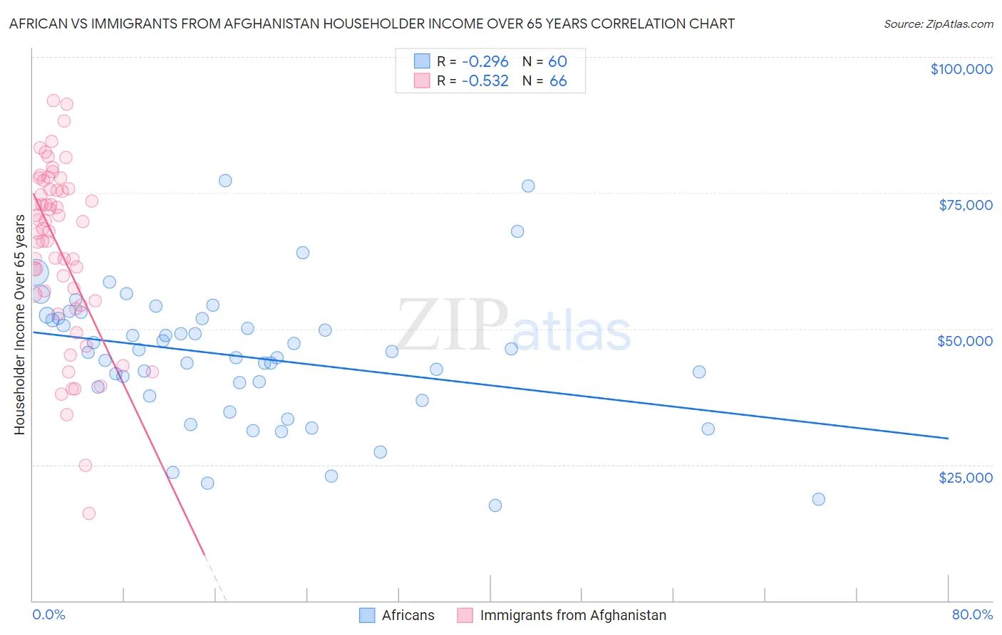 African vs Immigrants from Afghanistan Householder Income Over 65 years