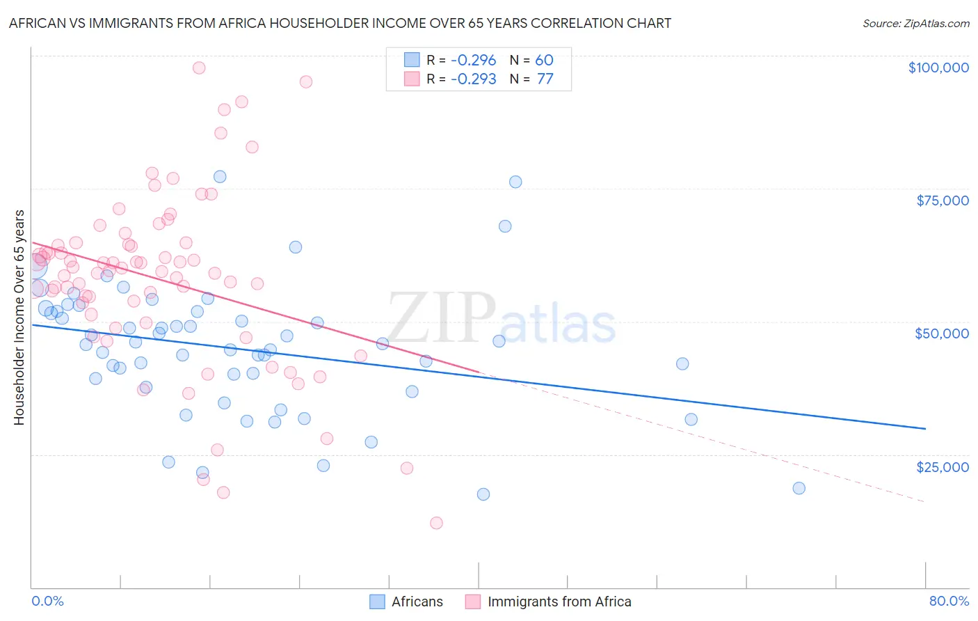 African vs Immigrants from Africa Householder Income Over 65 years
