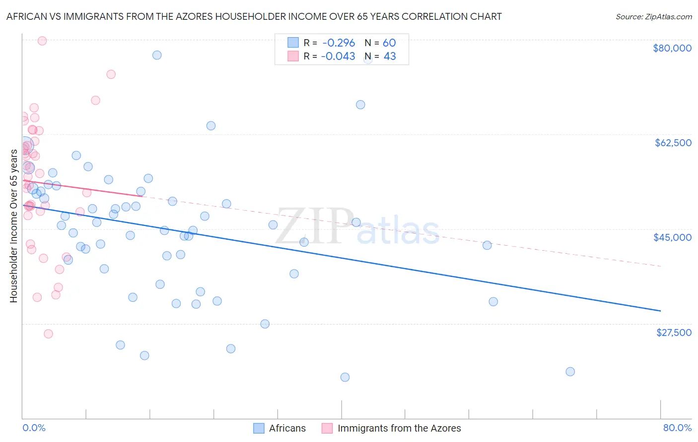 African vs Immigrants from the Azores Householder Income Over 65 years