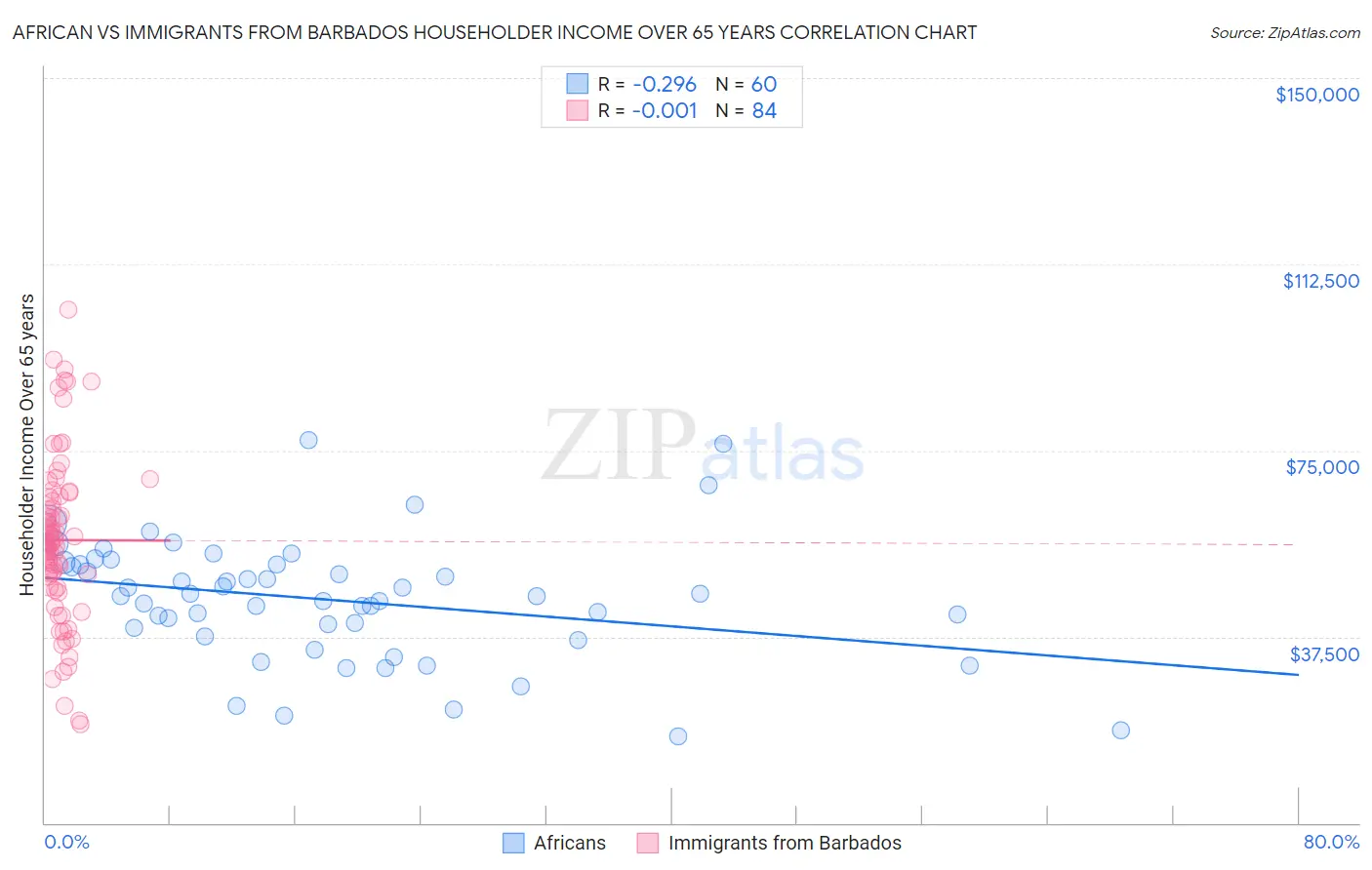 African vs Immigrants from Barbados Householder Income Over 65 years
