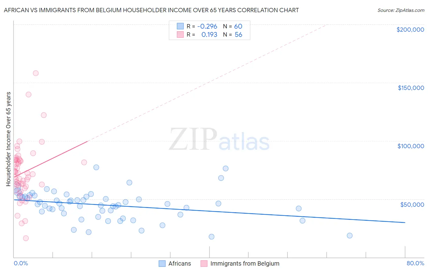 African vs Immigrants from Belgium Householder Income Over 65 years