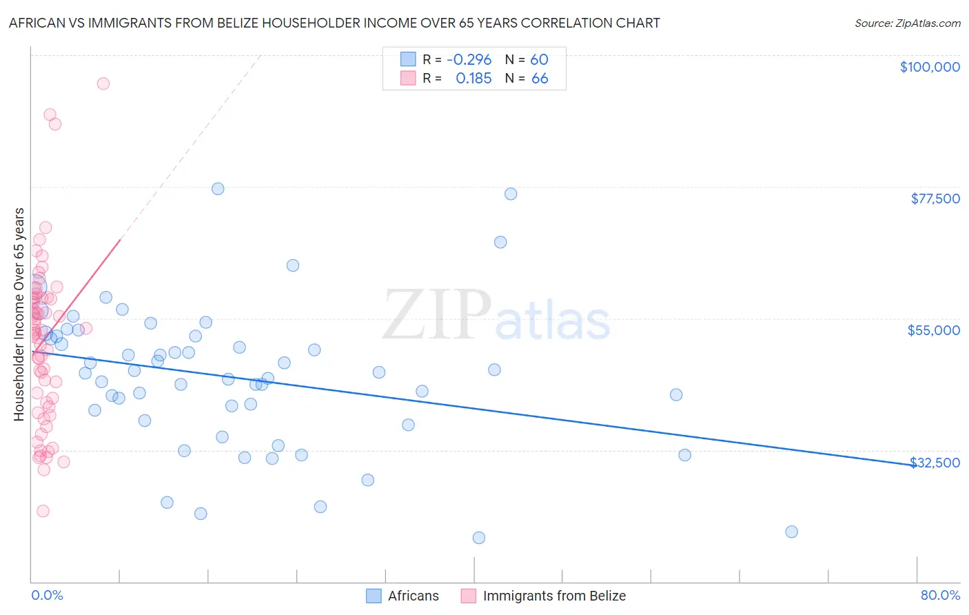 African vs Immigrants from Belize Householder Income Over 65 years