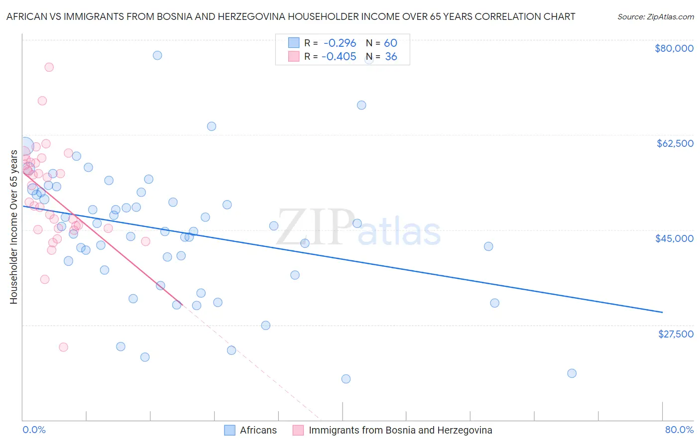 African vs Immigrants from Bosnia and Herzegovina Householder Income Over 65 years