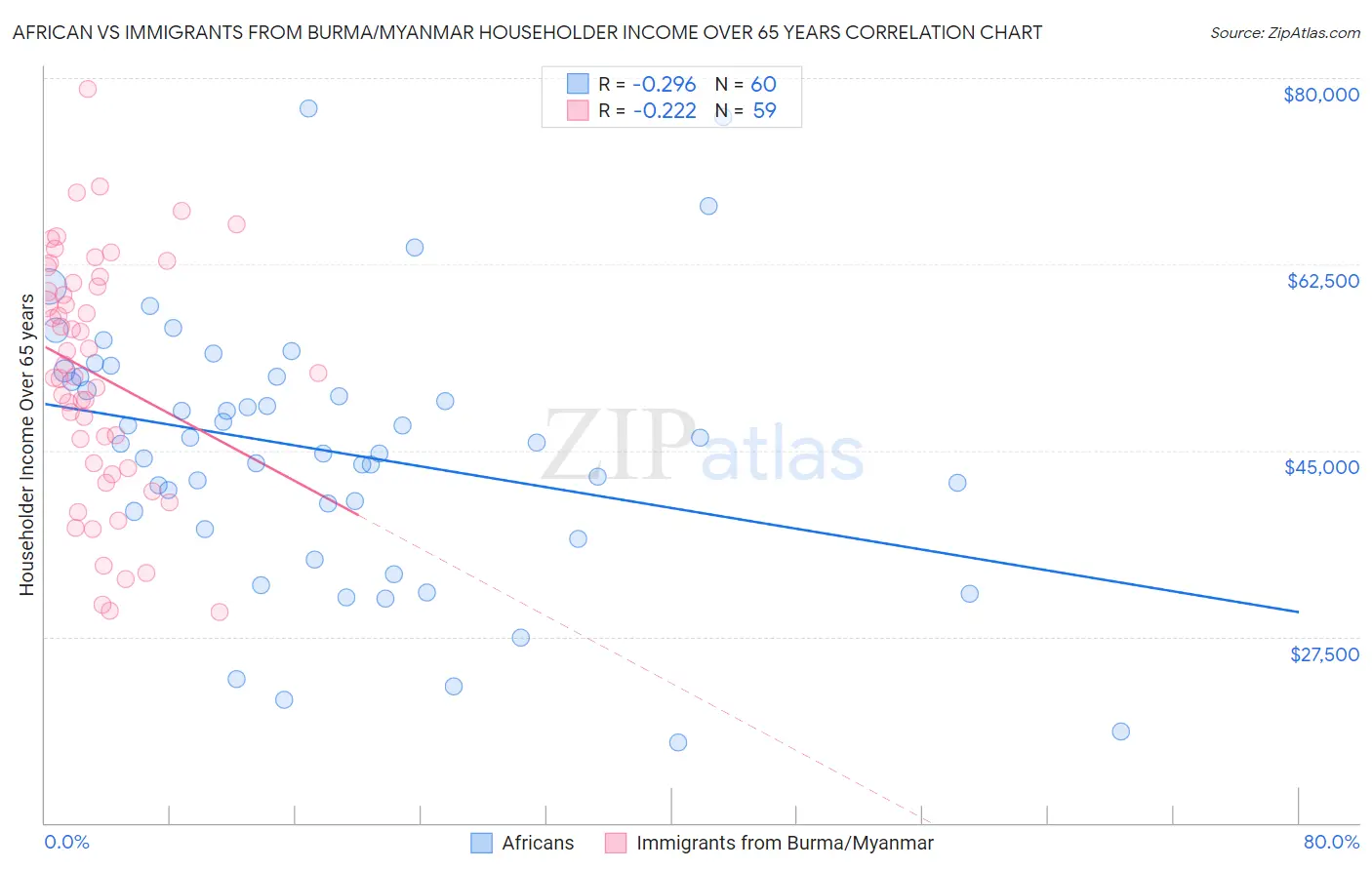 African vs Immigrants from Burma/Myanmar Householder Income Over 65 years