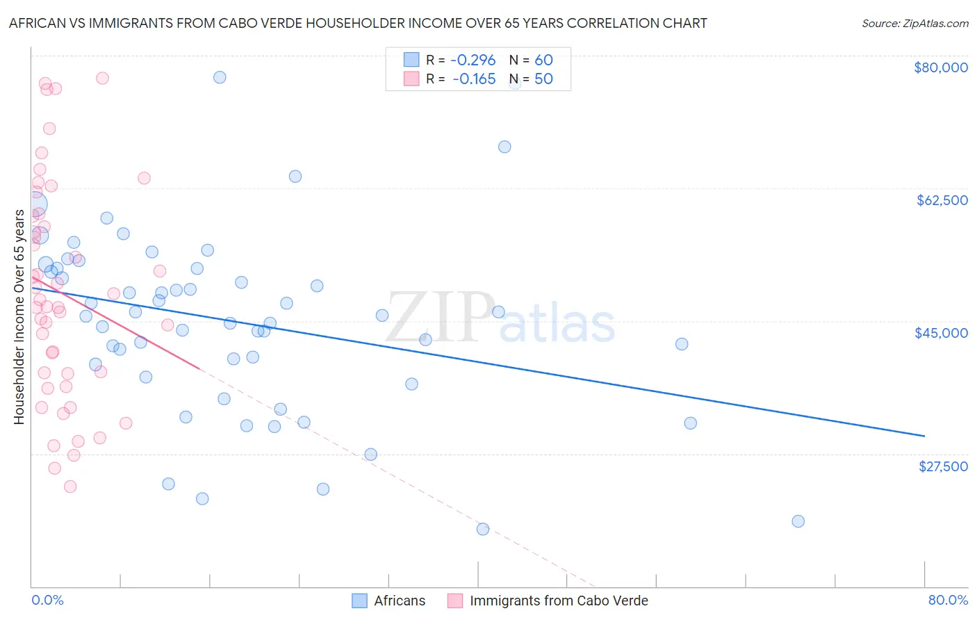 African vs Immigrants from Cabo Verde Householder Income Over 65 years