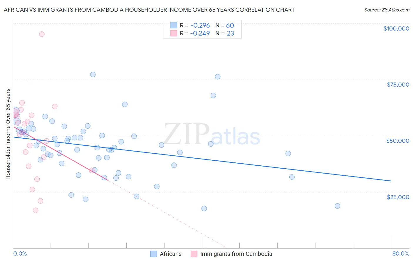 African vs Immigrants from Cambodia Householder Income Over 65 years