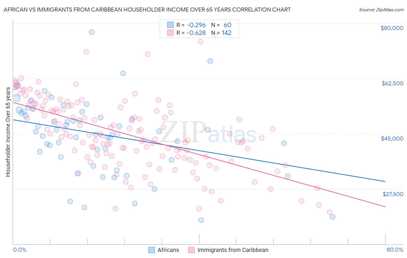 African vs Immigrants from Caribbean Householder Income Over 65 years