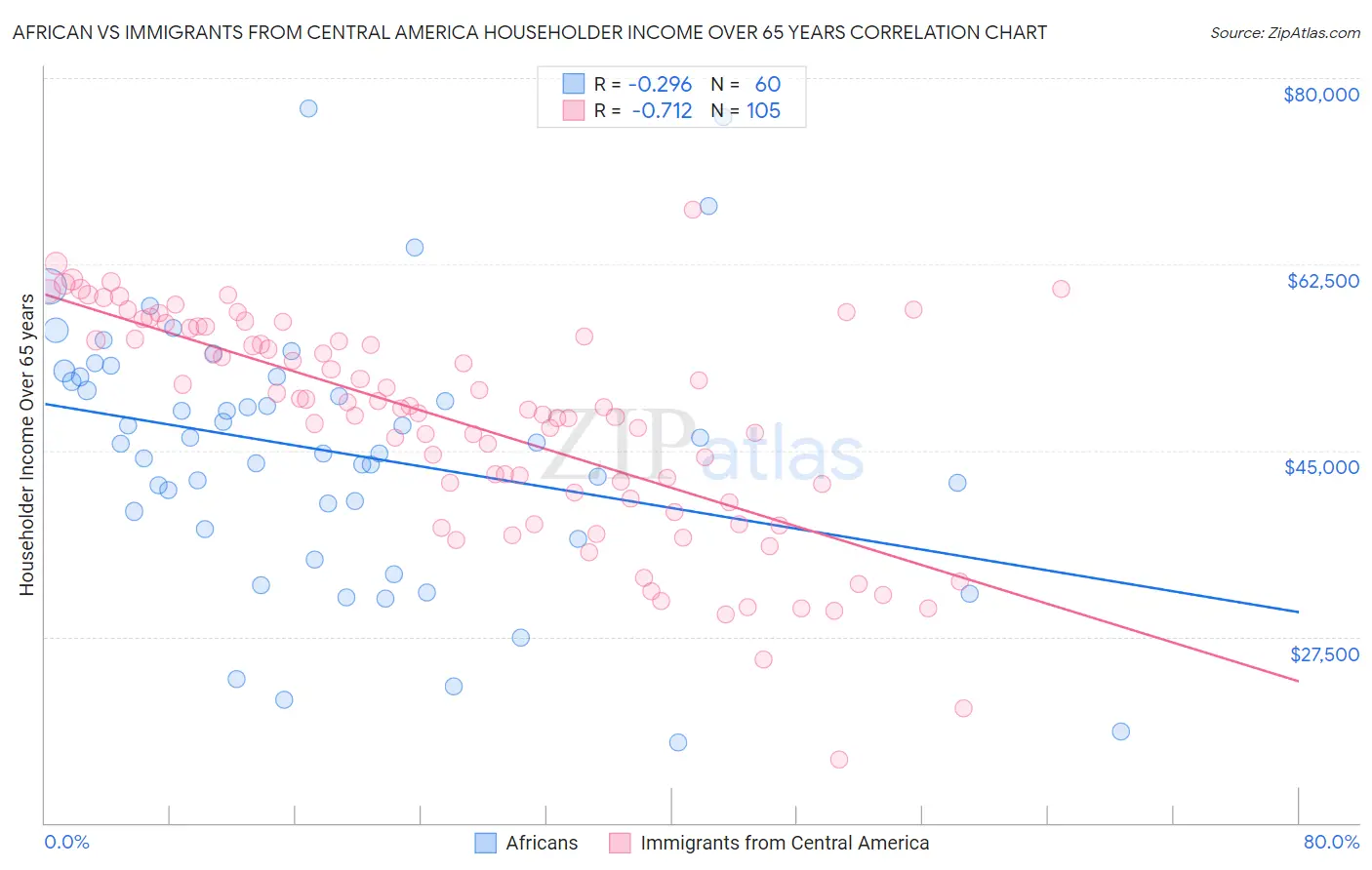 African vs Immigrants from Central America Householder Income Over 65 years