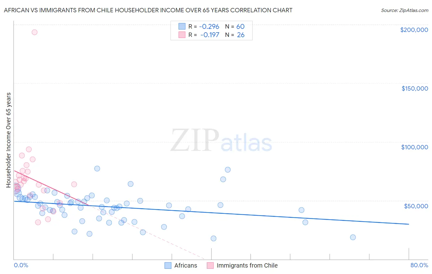 African vs Immigrants from Chile Householder Income Over 65 years