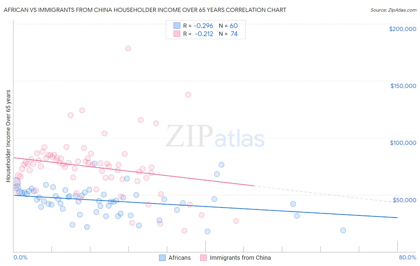 African vs Immigrants from China Householder Income Over 65 years