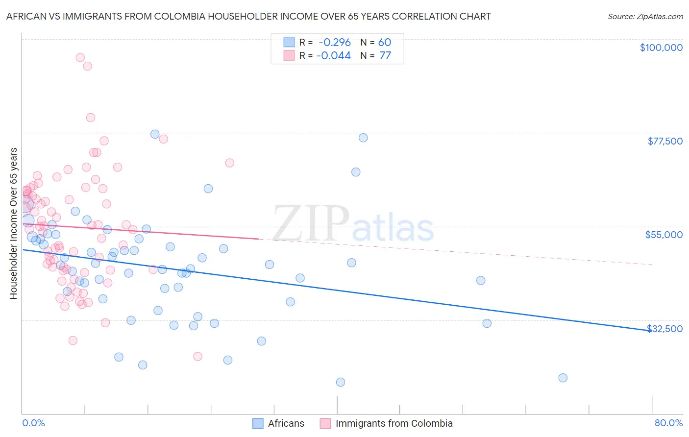 African vs Immigrants from Colombia Householder Income Over 65 years