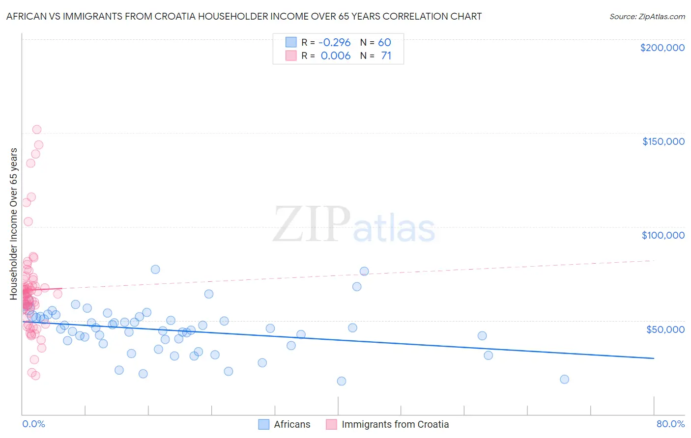 African vs Immigrants from Croatia Householder Income Over 65 years