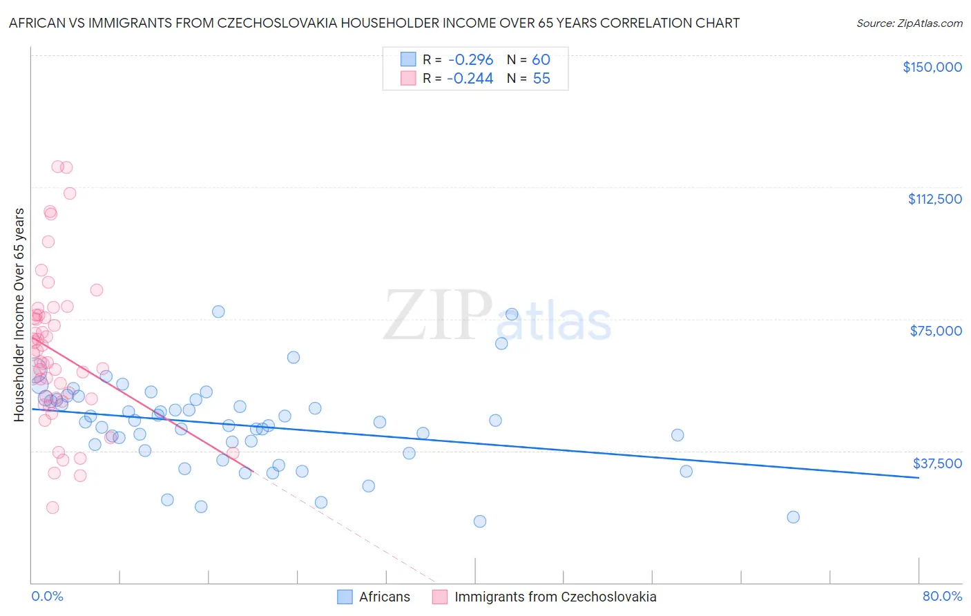 African vs Immigrants from Czechoslovakia Householder Income Over 65 years