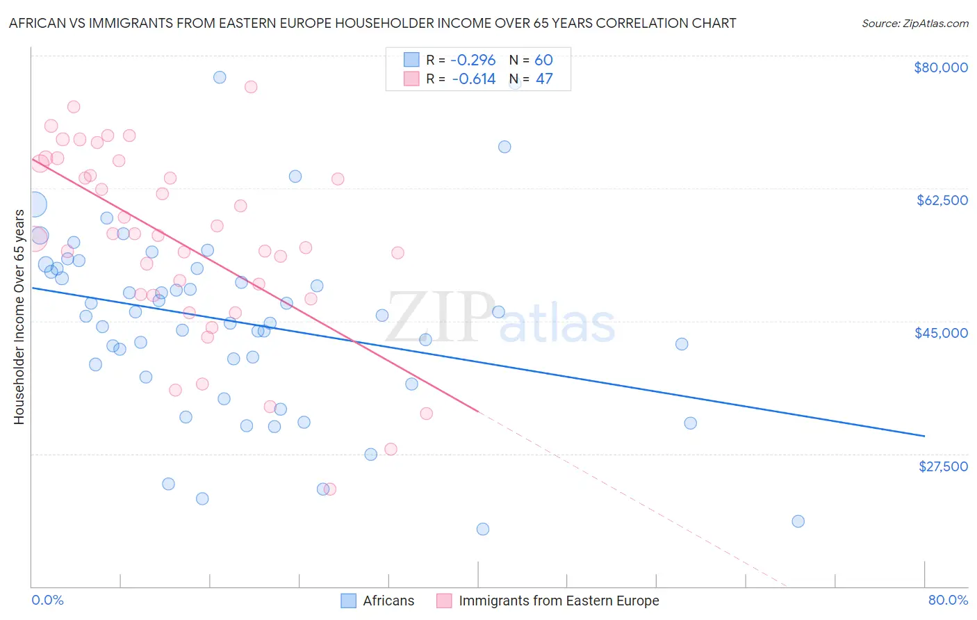 African vs Immigrants from Eastern Europe Householder Income Over 65 years