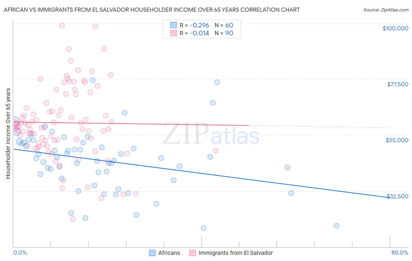 African vs Immigrants from El Salvador Householder Income Over 65 years