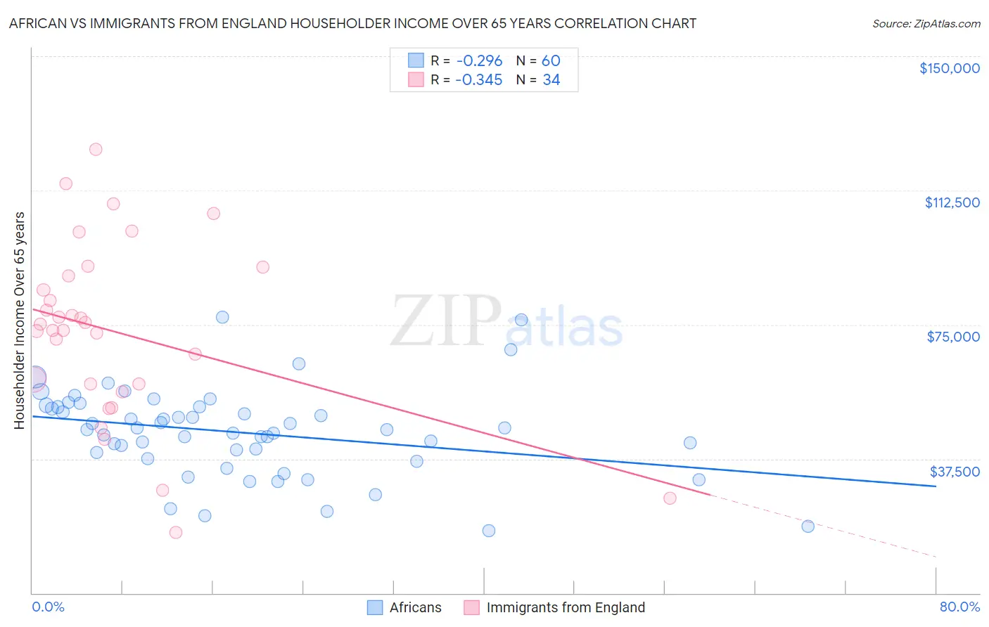 African vs Immigrants from England Householder Income Over 65 years