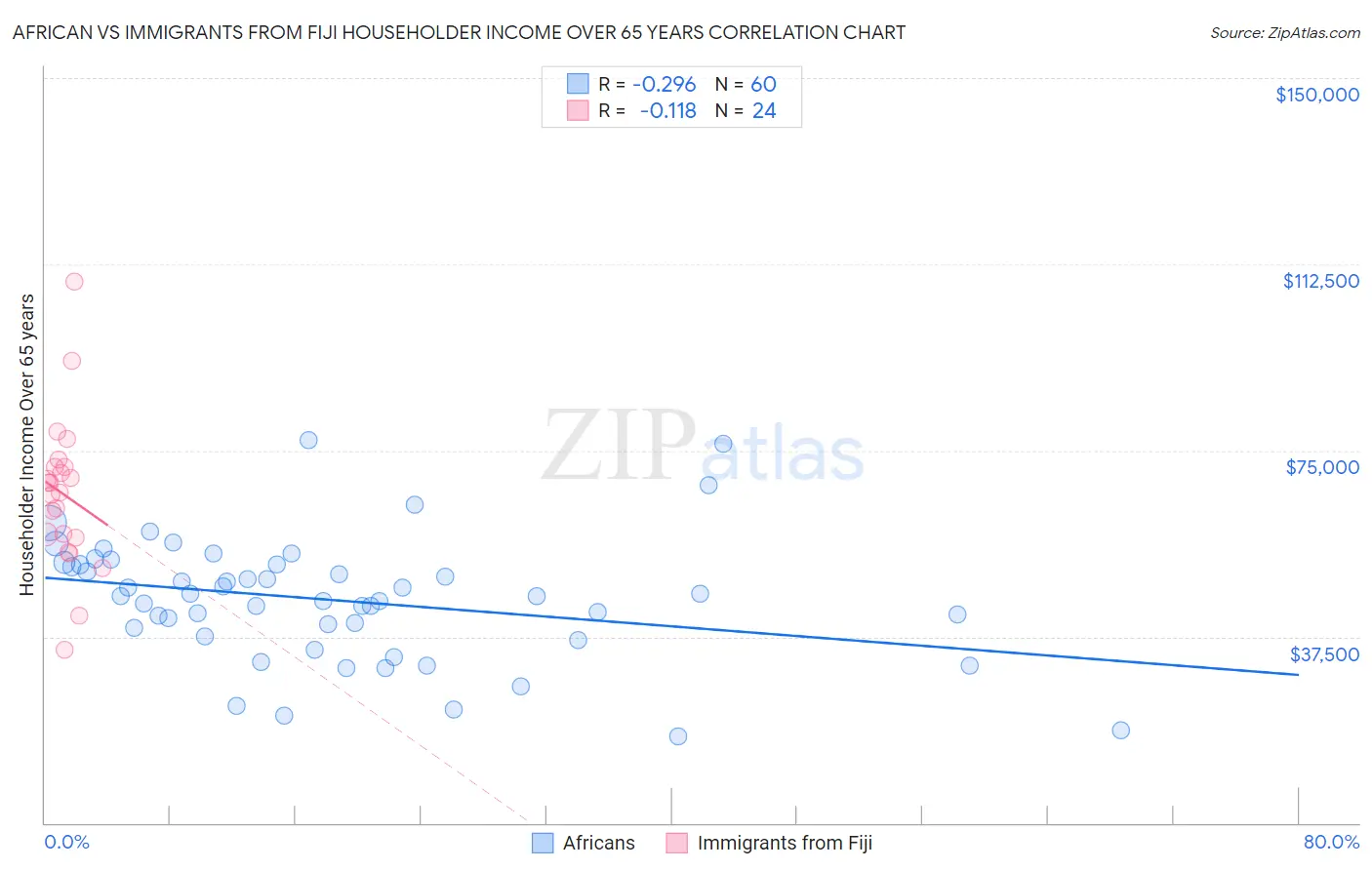 African vs Immigrants from Fiji Householder Income Over 65 years