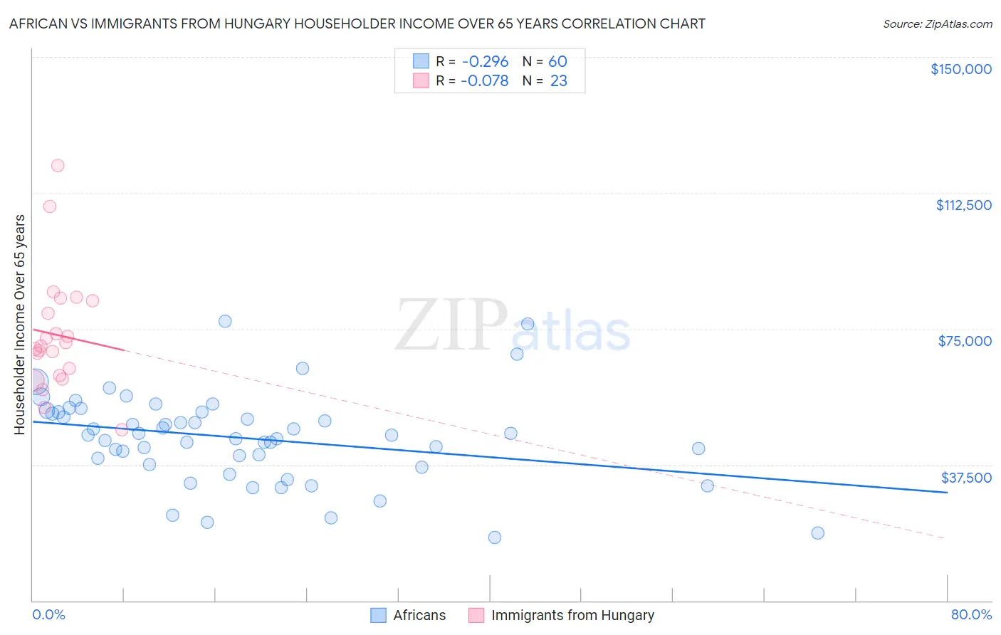 African vs Immigrants from Hungary Householder Income Over 65 years