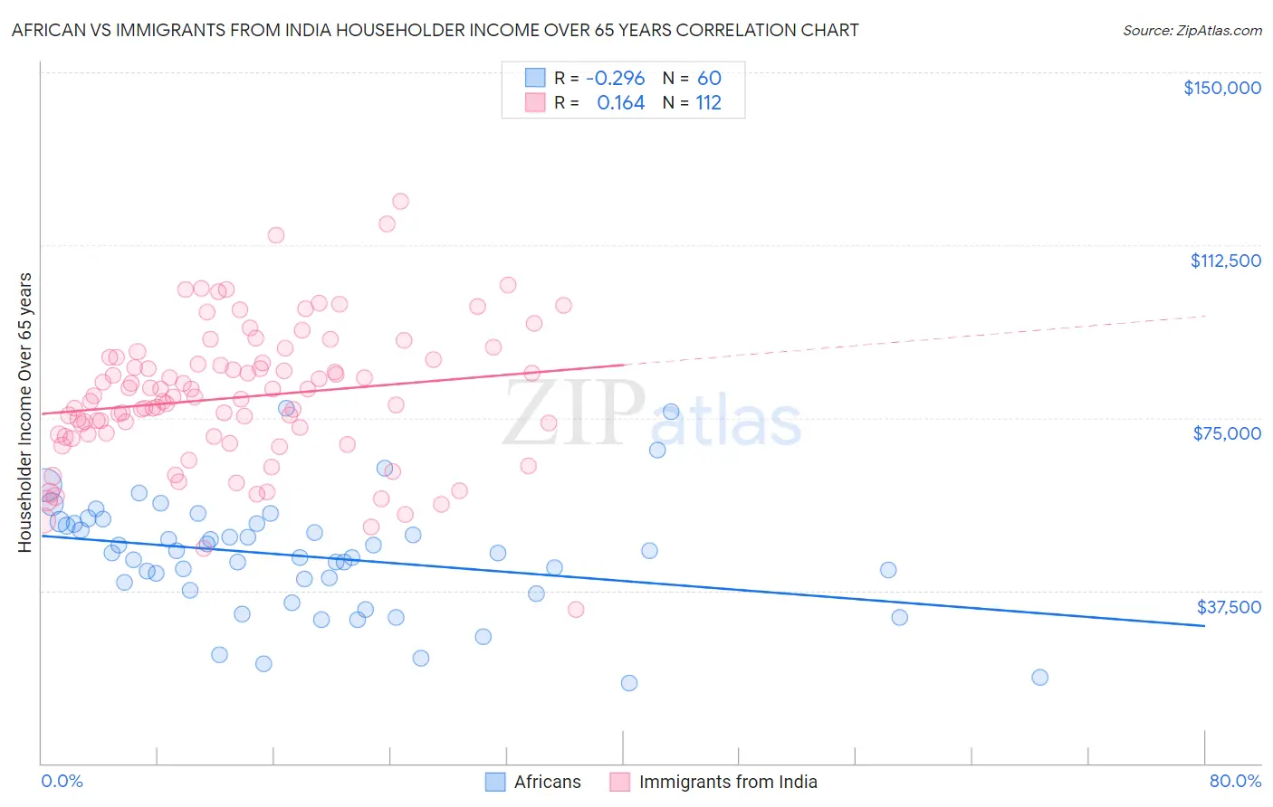 African vs Immigrants from India Householder Income Over 65 years