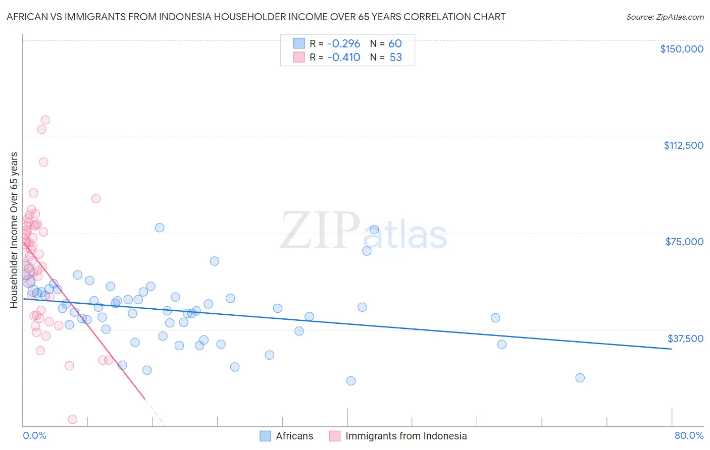 African vs Immigrants from Indonesia Householder Income Over 65 years