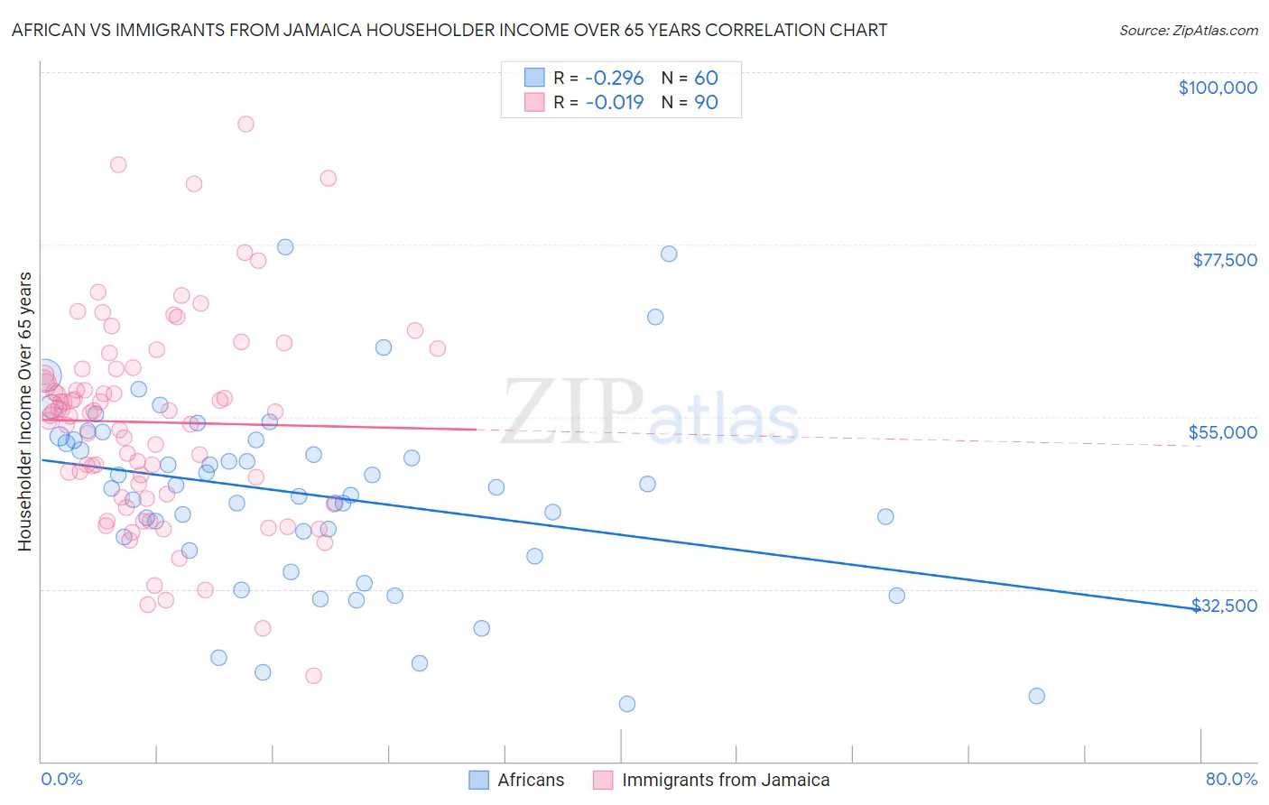 African vs Immigrants from Jamaica Householder Income Over 65 years
