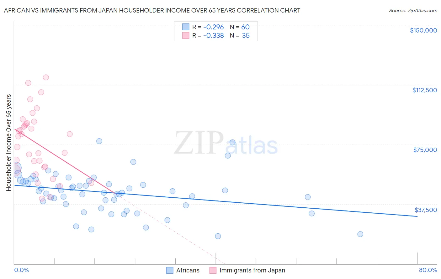 African vs Immigrants from Japan Householder Income Over 65 years
