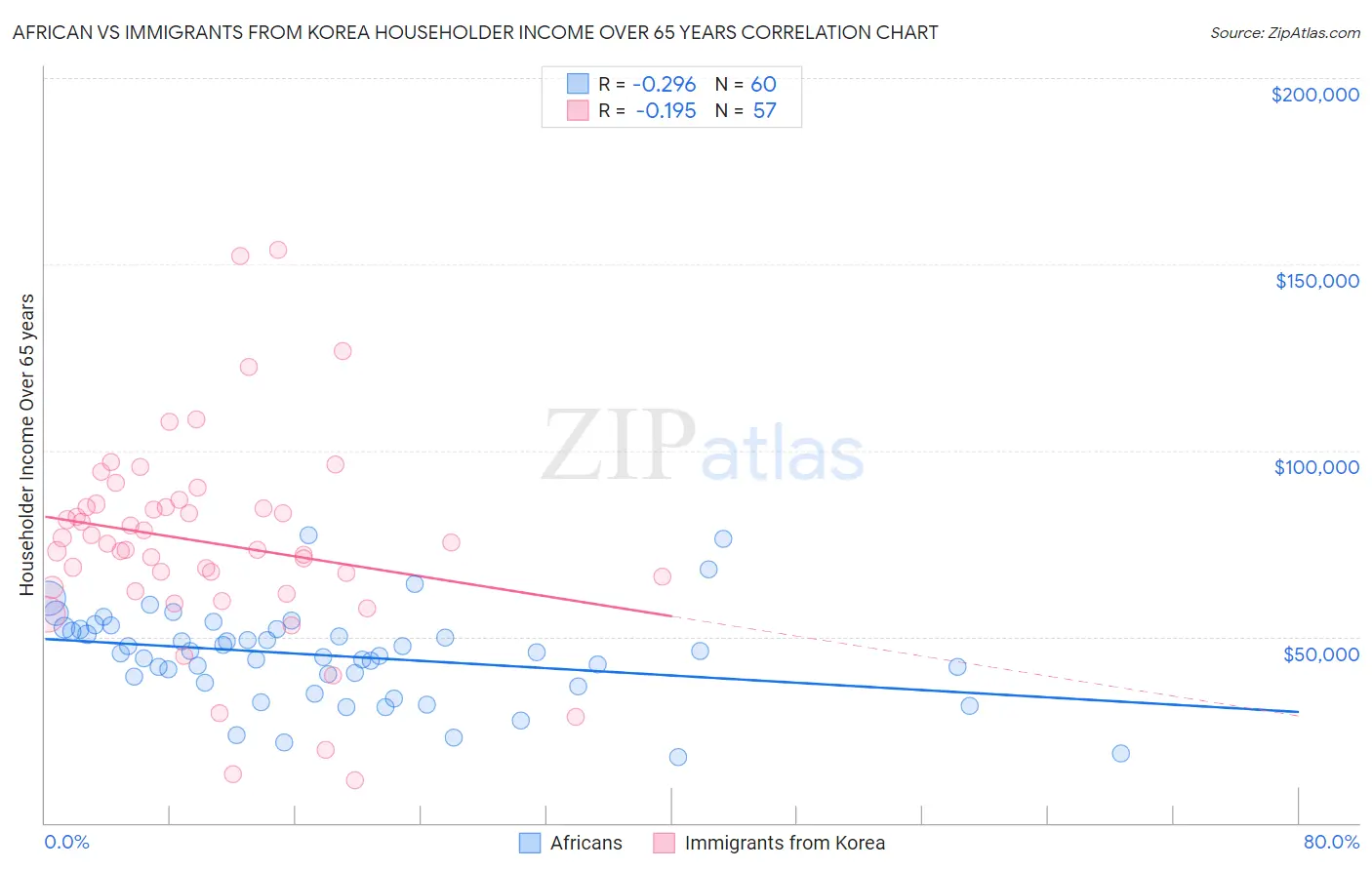 African vs Immigrants from Korea Householder Income Over 65 years