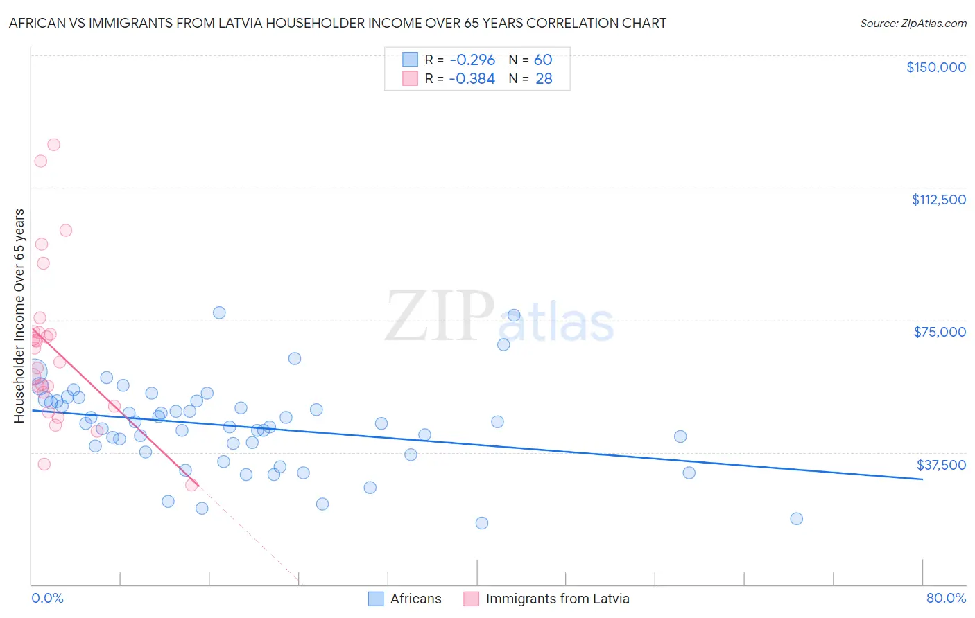 African vs Immigrants from Latvia Householder Income Over 65 years