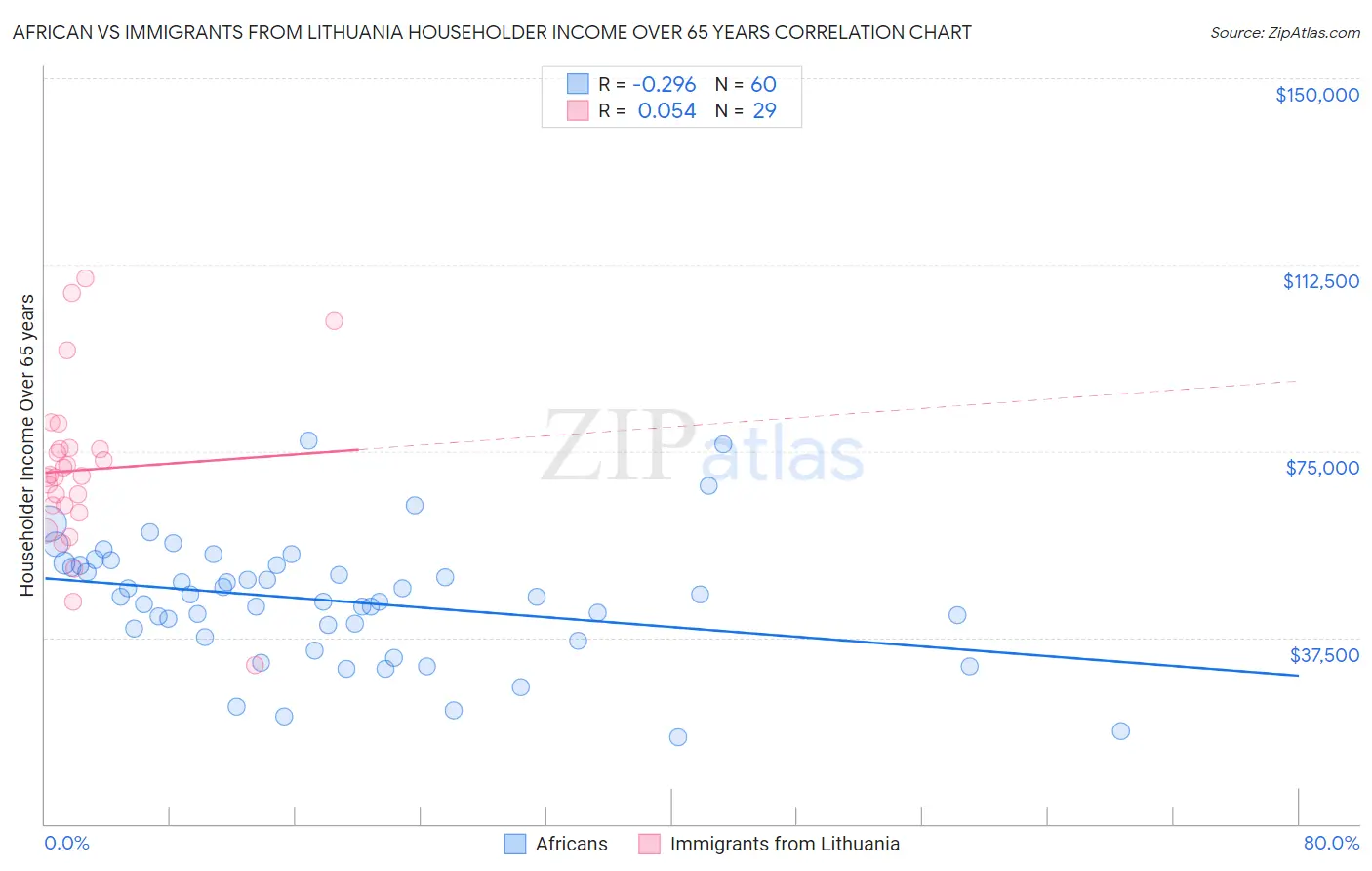 African vs Immigrants from Lithuania Householder Income Over 65 years