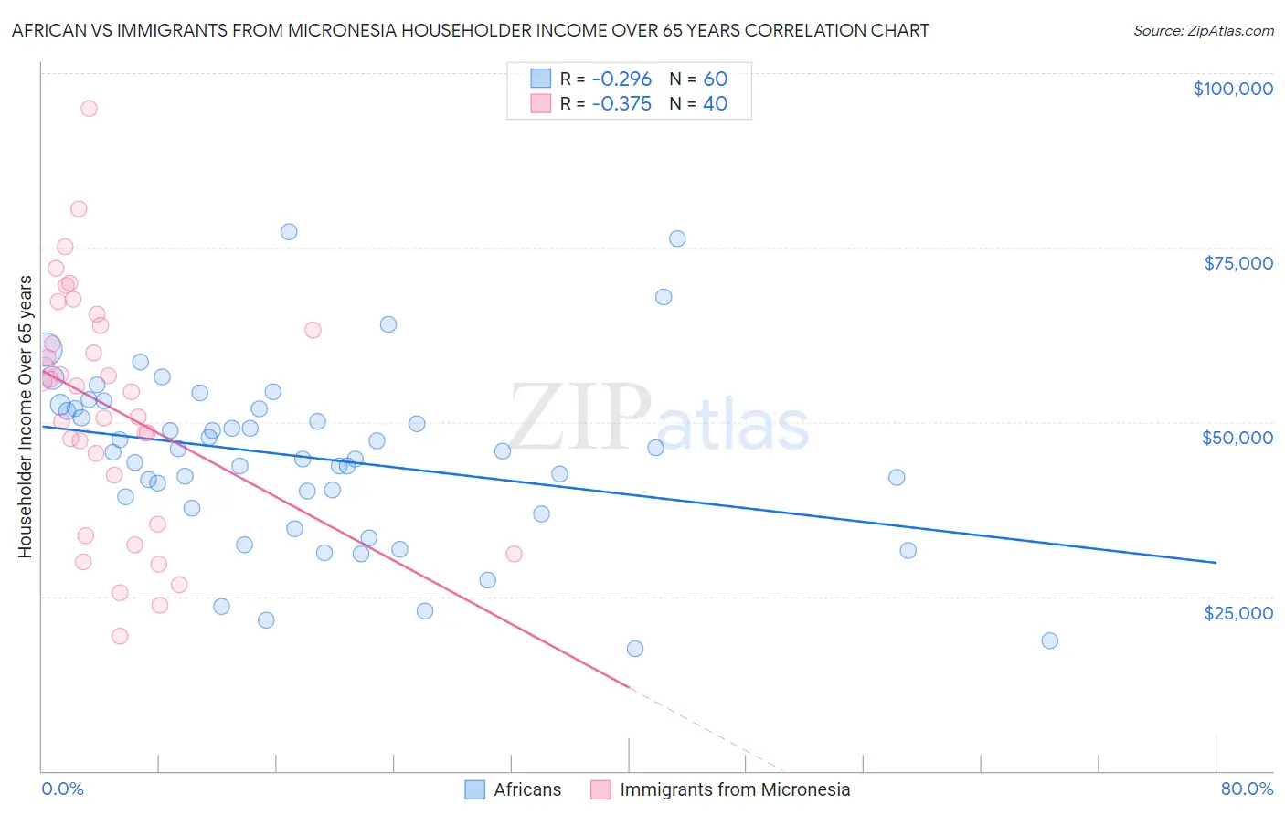 African vs Immigrants from Micronesia Householder Income Over 65 years