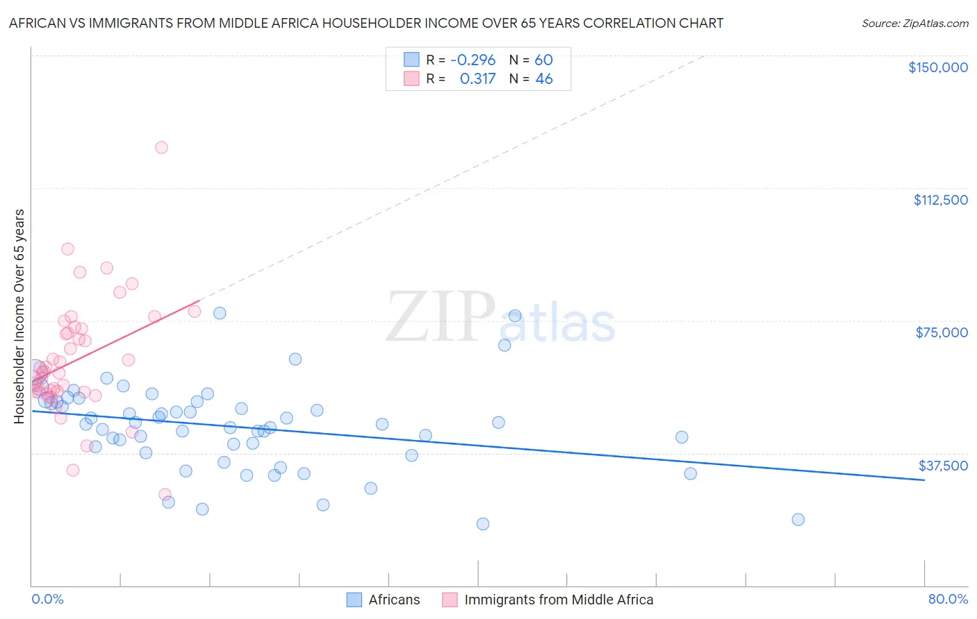 African vs Immigrants from Middle Africa Householder Income Over 65 years