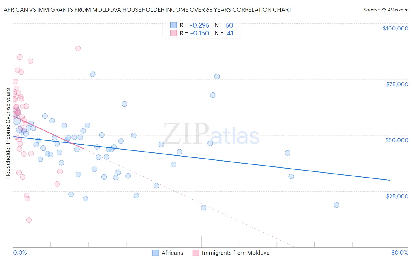 African vs Immigrants from Moldova Householder Income Over 65 years