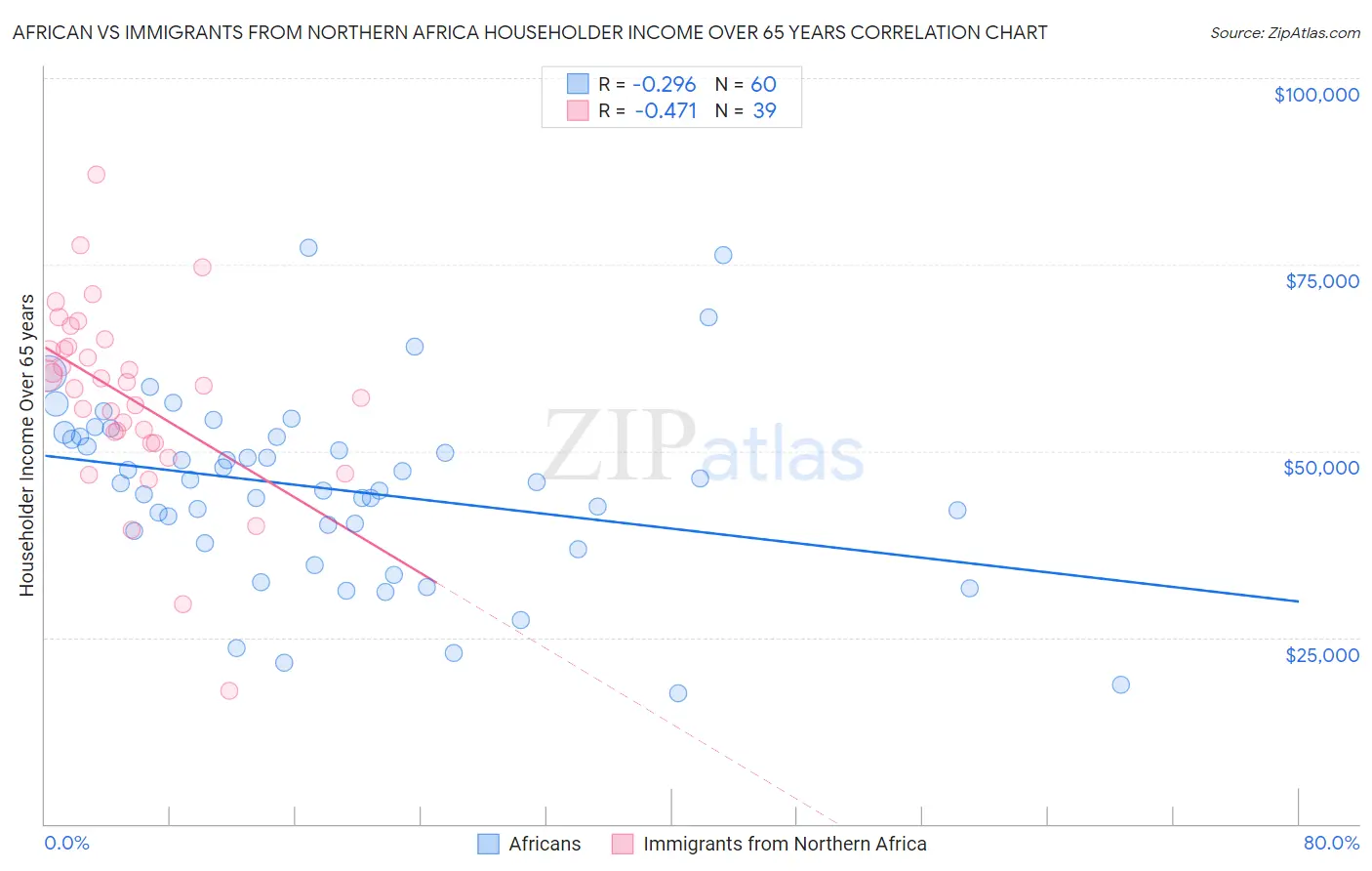African vs Immigrants from Northern Africa Householder Income Over 65 years