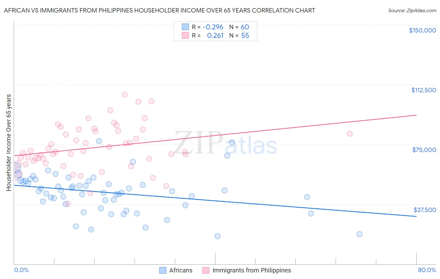African vs Immigrants from Philippines Householder Income Over 65 years