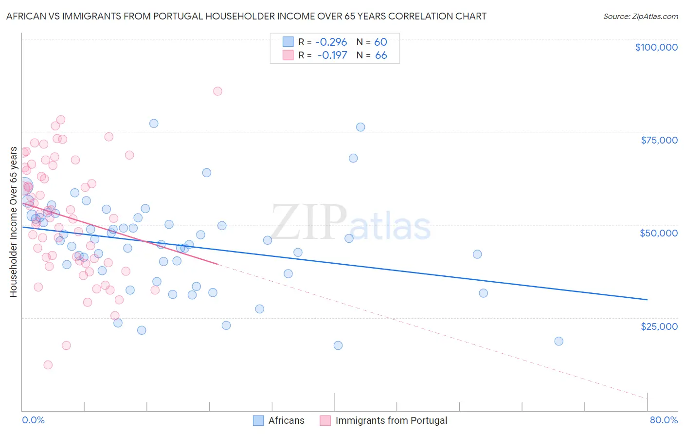 African vs Immigrants from Portugal Householder Income Over 65 years