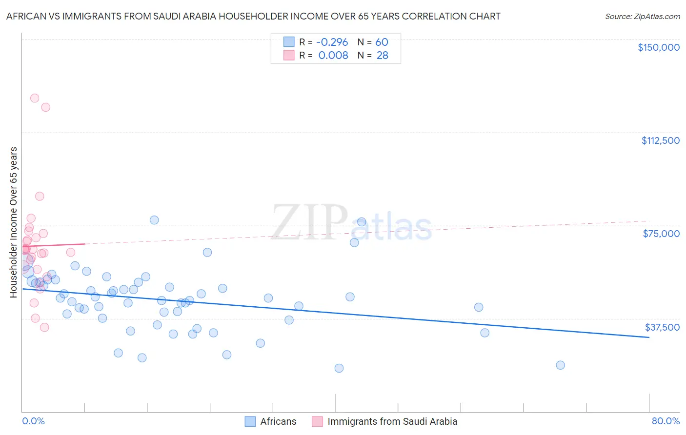 African vs Immigrants from Saudi Arabia Householder Income Over 65 years