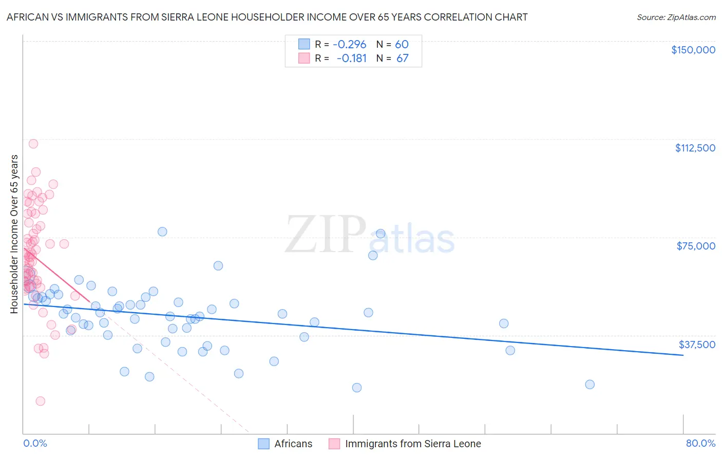 African vs Immigrants from Sierra Leone Householder Income Over 65 years