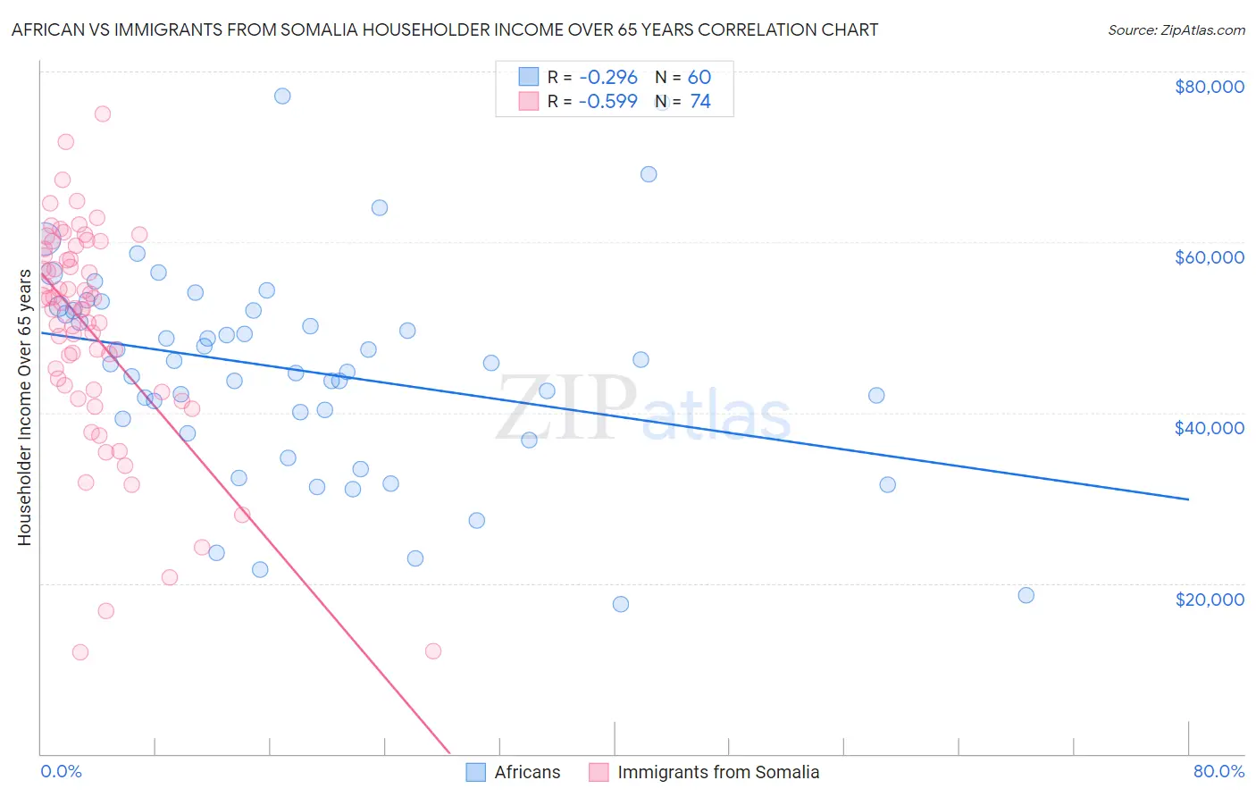 African vs Immigrants from Somalia Householder Income Over 65 years
