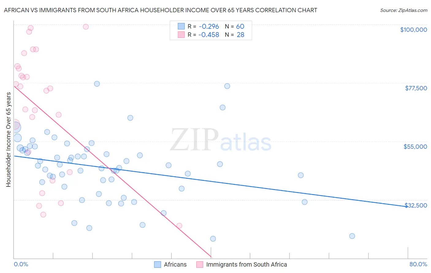 African vs Immigrants from South Africa Householder Income Over 65 years