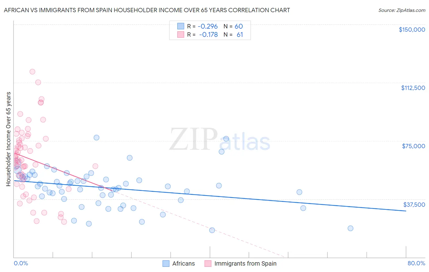 African vs Immigrants from Spain Householder Income Over 65 years