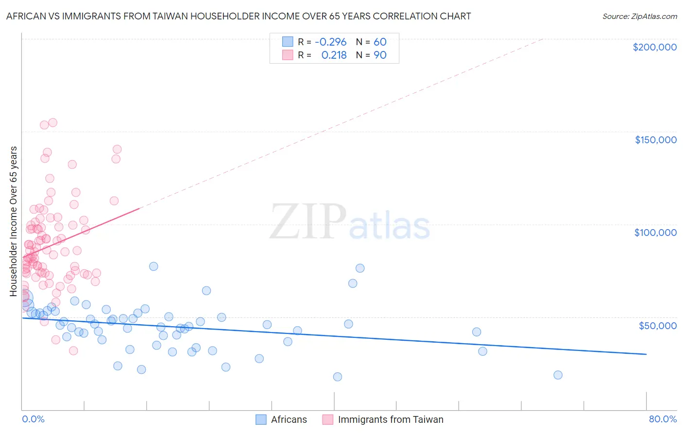 African vs Immigrants from Taiwan Householder Income Over 65 years