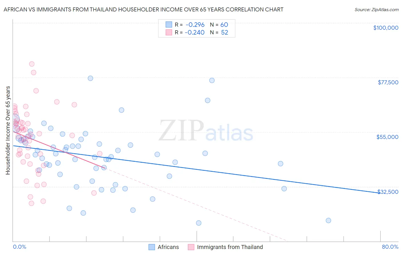 African vs Immigrants from Thailand Householder Income Over 65 years