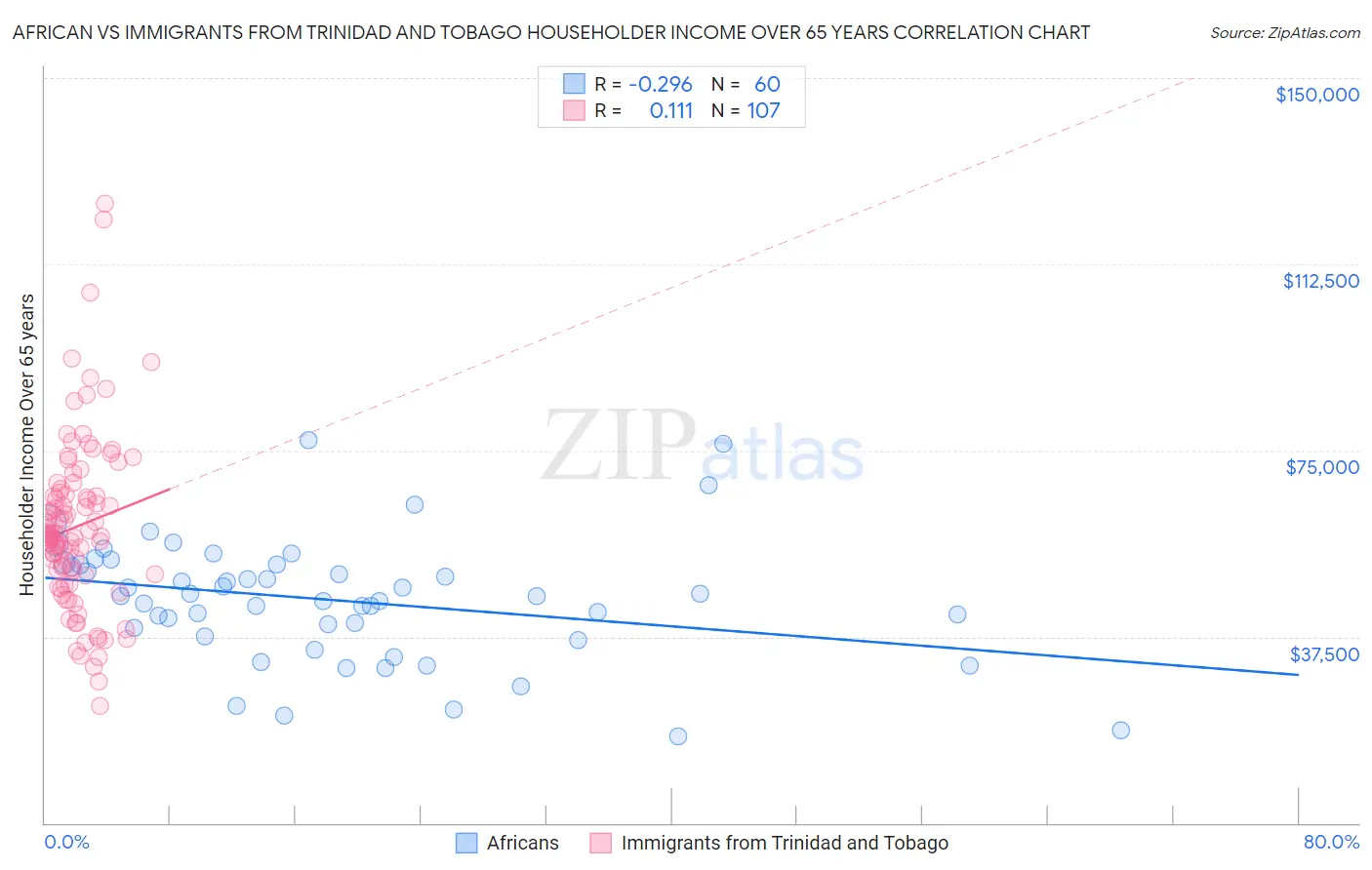 African vs Immigrants from Trinidad and Tobago Householder Income Over 65 years