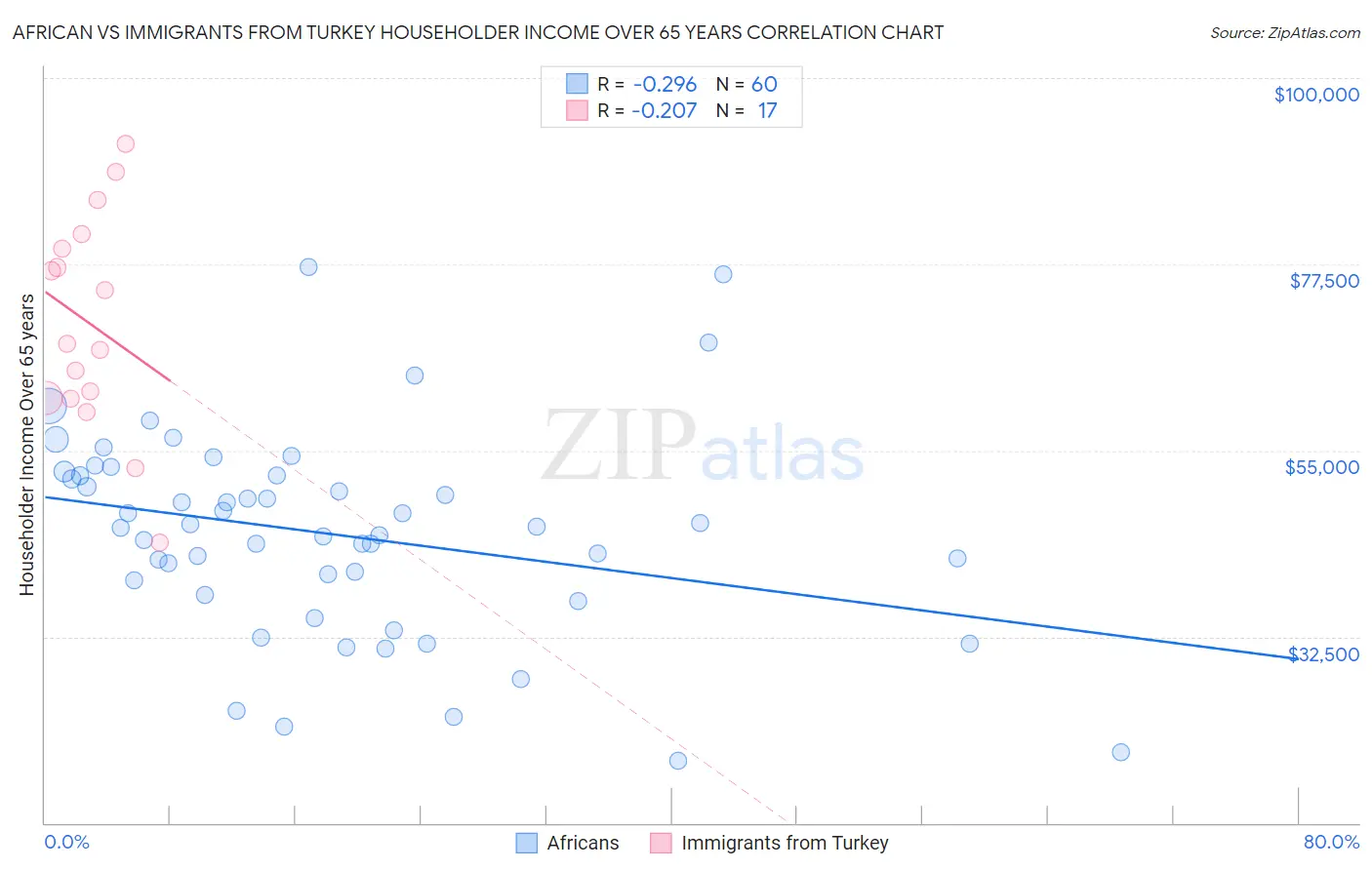 African vs Immigrants from Turkey Householder Income Over 65 years