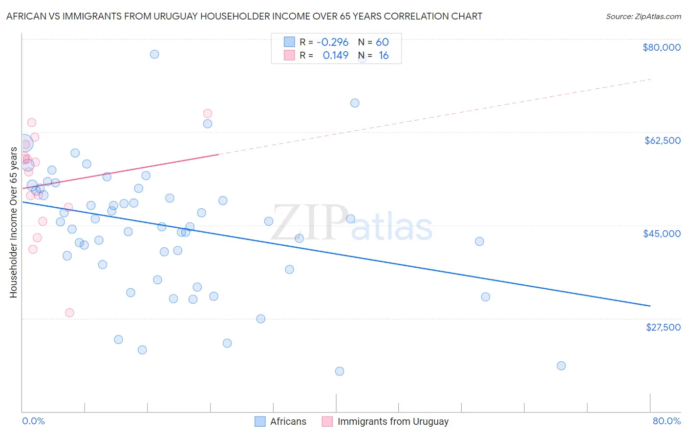 African vs Immigrants from Uruguay Householder Income Over 65 years